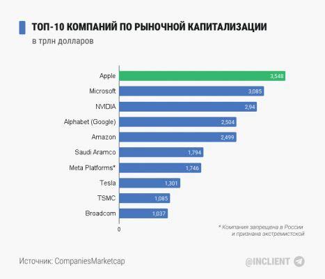 ТОП-10 компаний по рыночной капитализации в мире (2025)