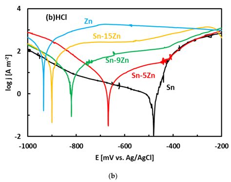 Microstructure and Corrosion Behavior of Sn–Zn Alloys