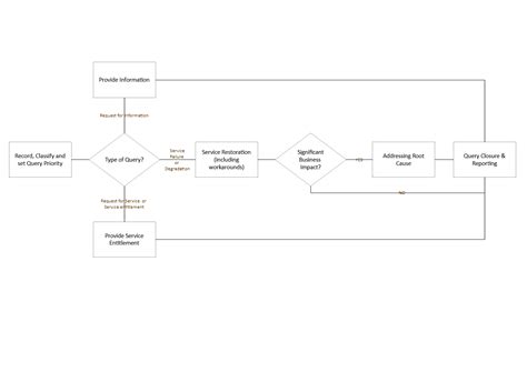 ITSM Process Flow Chart 的图像结果