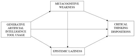 Generative AI Use and Critical Thinking Dispositions in Higher ...