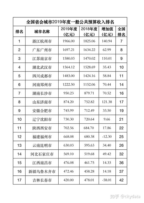 河北省地级市2019年度一般公共预算收入排名 石家庄第一 - 知乎