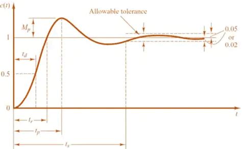 Unit Impulse Response of 2nd Order System - Control Systems ...
