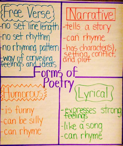 Forms of Poetry Anchor Chart | Writing anchor charts, Teaching writing ...