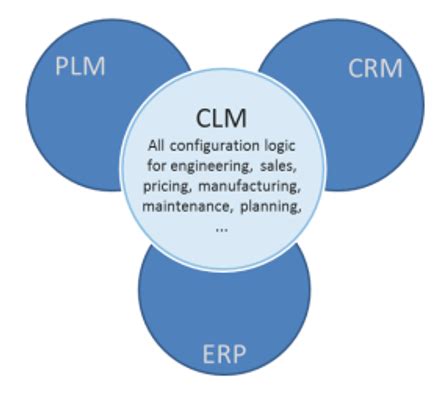 Image result for Typical CLM Process