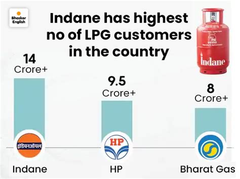 Govt Launches New Portal | Documents & Procedures | LPG Connection ...