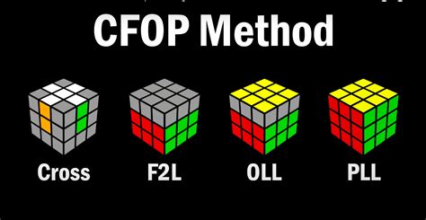 Image result for CFOP Method Cube Models