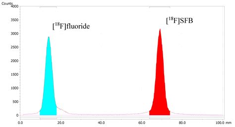 Simple and Efficient Synthesis of N-Succinimidyl-4-[18F]fluorobenzoate ...