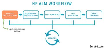 Image result for HP ALM Tutorial for Beginner