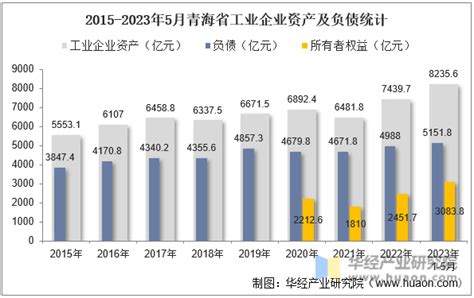 2023年5月青海省工业企业单位数量、资产结构及利润统计分析_华经情报网_华经产业研究院