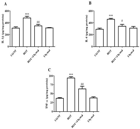 Neuroprotective Effects of Thymol, a Dietary Monoterpene Against ...