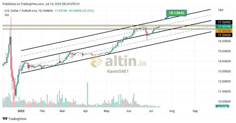 Dolar grafik - Altin.in