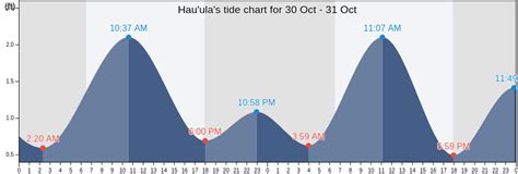 Hau'ula's Tide Charts, Tides for Fishing, High Tide and Low Tide tables ...