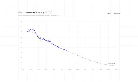 https://a.storyblok.com/f/176807/2400x1440/7800548bcc/bitcoin-miner-efficiency.png/m/