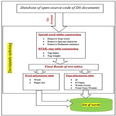 Image result for Information Science Examples