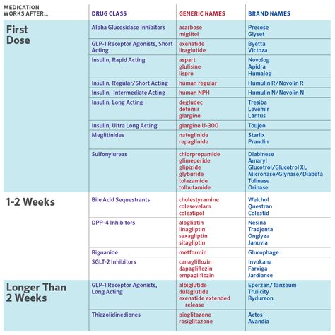 Diabetes Medication Chart 2021 at Paul Boldt blog