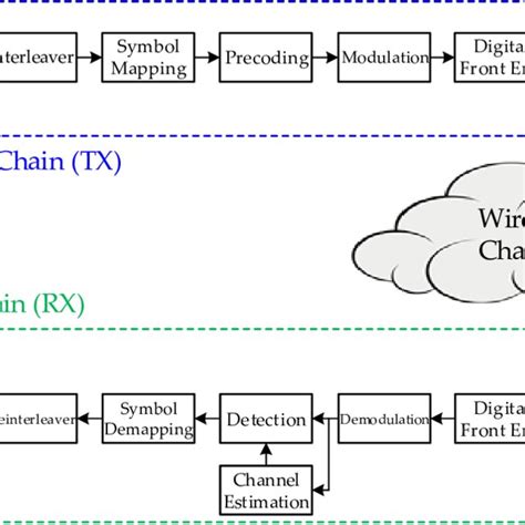 Communication System Block Diagram 的图像结果