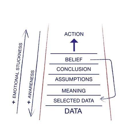 Image result for Ladder of Inference Model