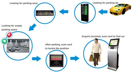 Image result for Parallel Parking Control System