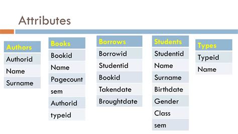 Dbms university library database | PDF