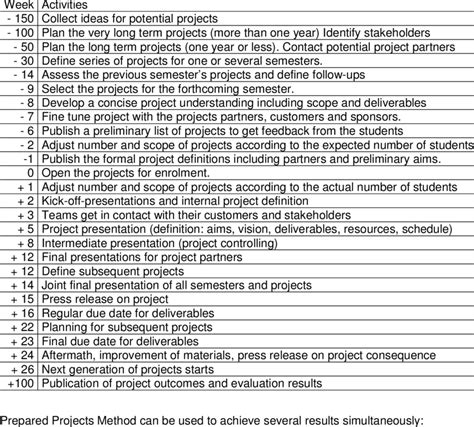 Image result for PPM Schedule Example