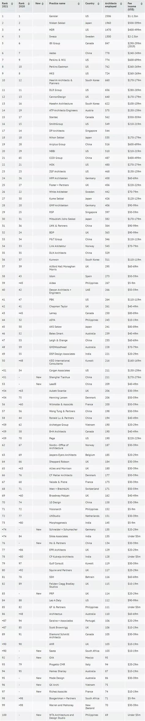 2021全球100强建筑设计公司名单公布，中国上榜13家_榜单