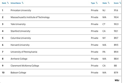 Why Collegfe Ranking Can Never Be Objective