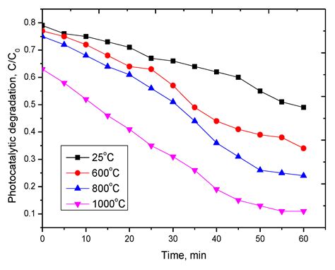 Phase Transformations and Photocatalytic Activity of Nanostructured ...