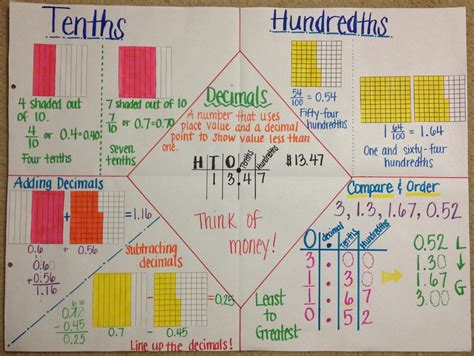 Ms. Cao's 4th Grade Math: Ordering and Comparing Decimals