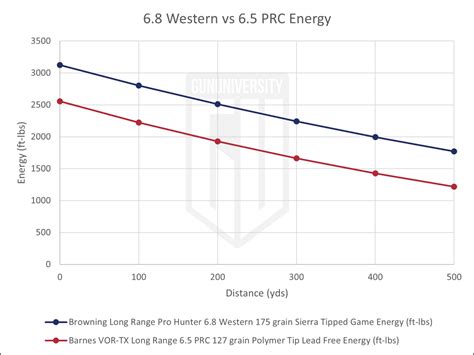 6.8 Western vs 6.5 PRC: 2026 Ammo Comparison