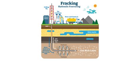 Fracking Process Diagram 的图像结果