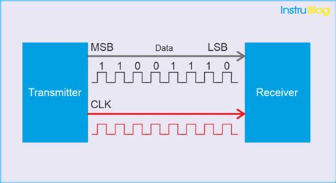 Serial Communication Standards 的图像结果