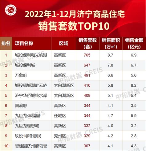 2022年济宁房地产企业销售业绩TOP10|济宁市_新浪财经_新浪网