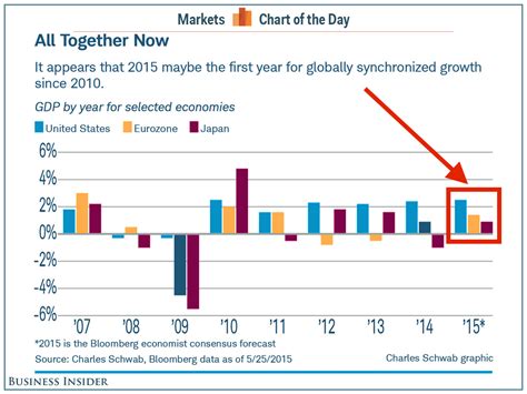Global growth is syncing for the first time in 5 years | Business ...