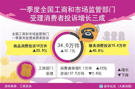 一季度全国工商和市场监管部门受理消费者投诉增长三成_图片_中国政府网
