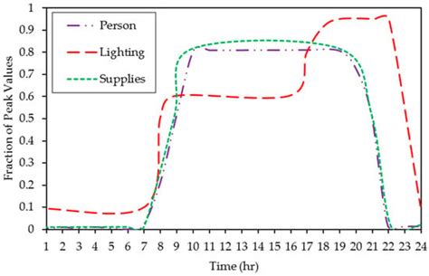 Thermodynamic Optimization of Building HVAC Systems Through Dynamic ...