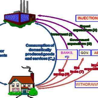 4 Sector Circular Flow Model 的图像结果