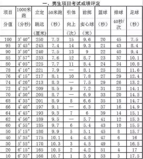 2018年陕西西安中考体育成绩对照表：男生（参照2017年）