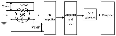 Circuit and Noise Analysis of Odorant Gas Sensors in an E-Nose