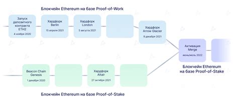 Ethereum на POS — Teletype