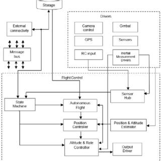 Pixhawk Programming 的图像结果