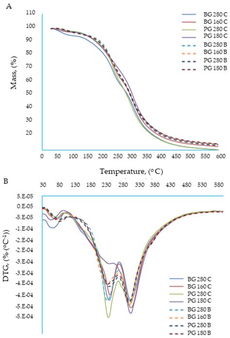 Investigation of the Structure-Forming Potential of Protein Components ...