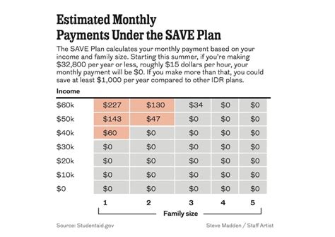 SAVE repayment plan will fully cancel student loan debt if you've made ...