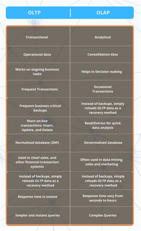 Image result for OLAP vs OLTP