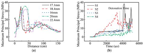 Numerical Integration Study of Penetration and Blasting Damage for ...