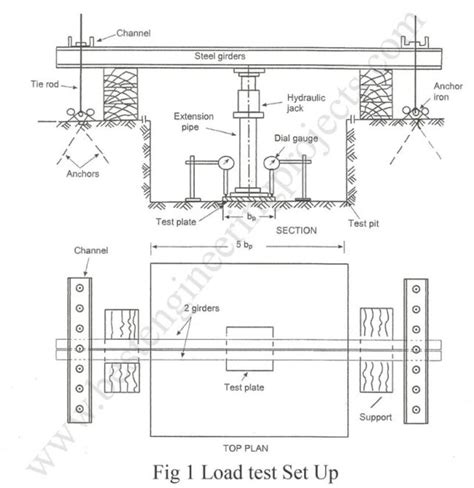 Image result for Routine Plate Load Test