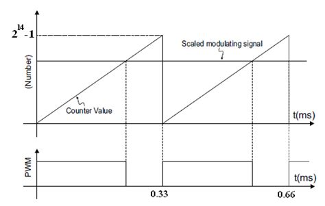 Image result for How PWM Generate Current