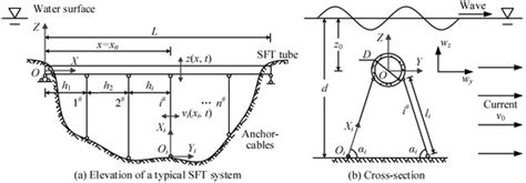 Coupled Vibration Analysis of Submerged Floating Tunnel System in Wave ...