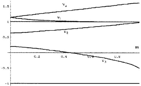Image result for Elliptic Functions Relations