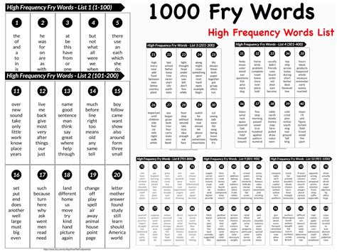 1000 Fry's High Frequency Sight Words Printable Worksheet , Fry Words ...