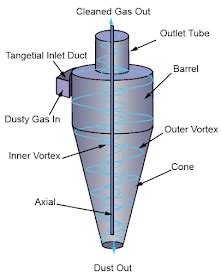 Image result for Cyclone Separator Simple Diagram